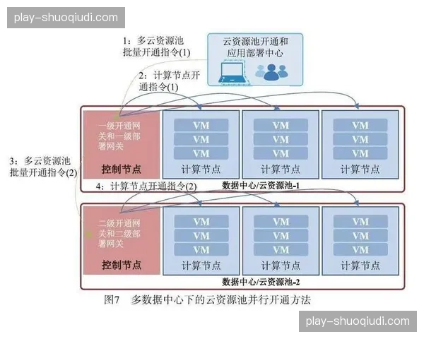 全自动化资源编排于系统重构期内上线，实现了信号转码与云算力的秒级匹配